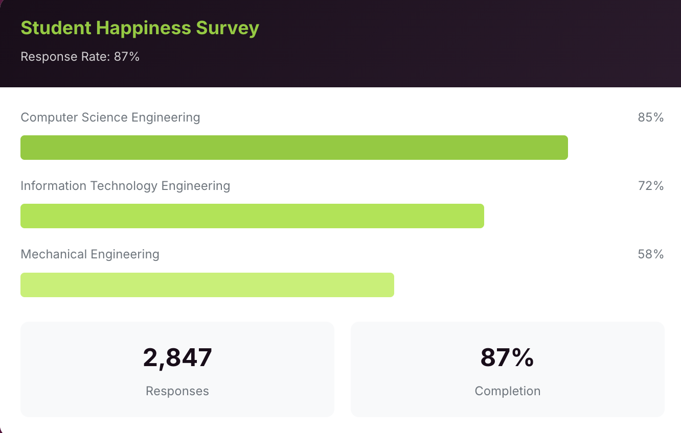 Student Happiness Survey